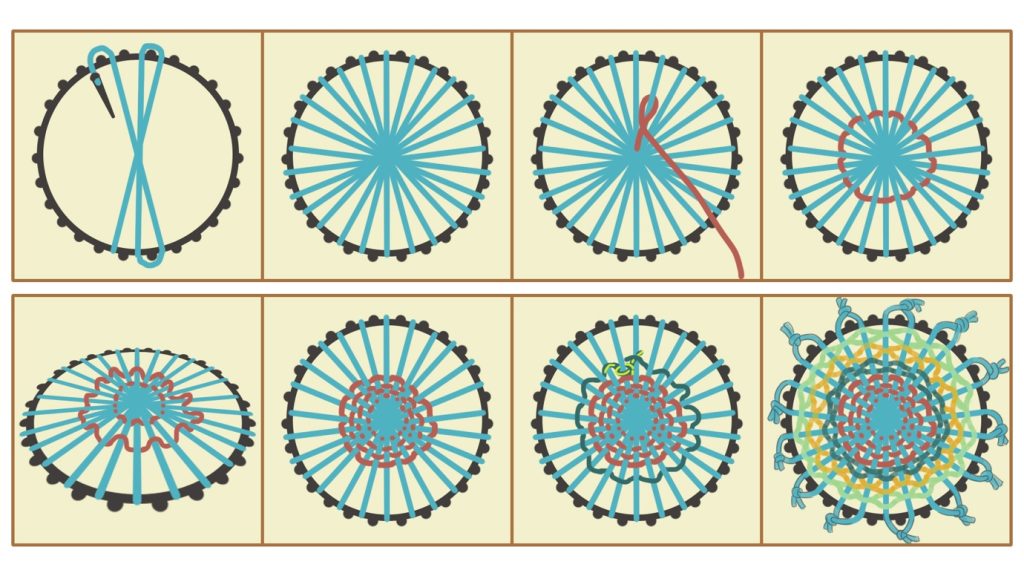 Diagram of steps for weaving a pattern of coloured threads into the loom's base structure.